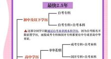 低学历提升（打破限制，走向成功的关键）