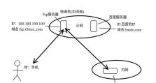 探究外网访问内网的流程（实现内网穿透的关键技术）